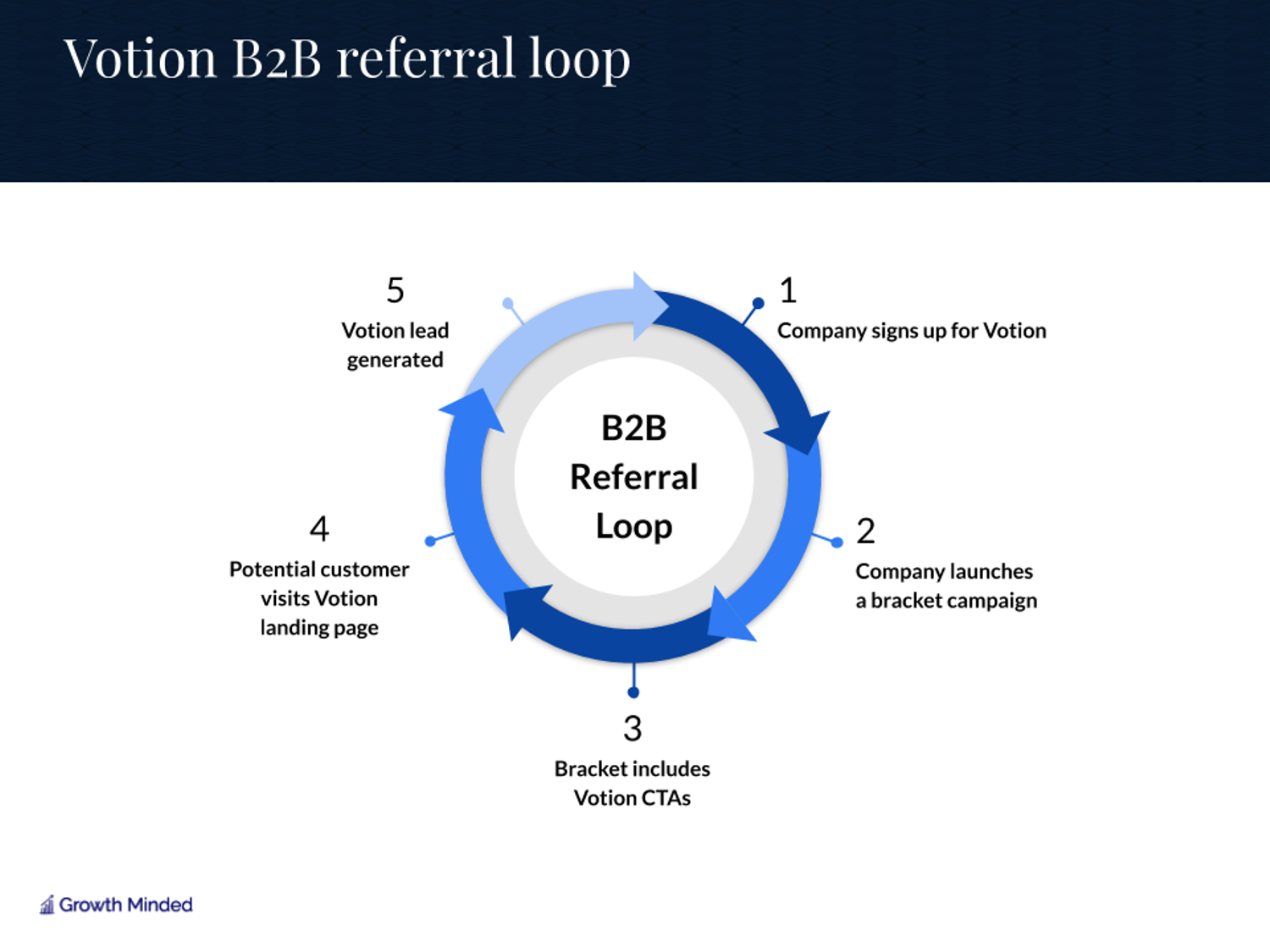 How Votion Leverages Customer Referral Loops to Grow Their B2b Platform